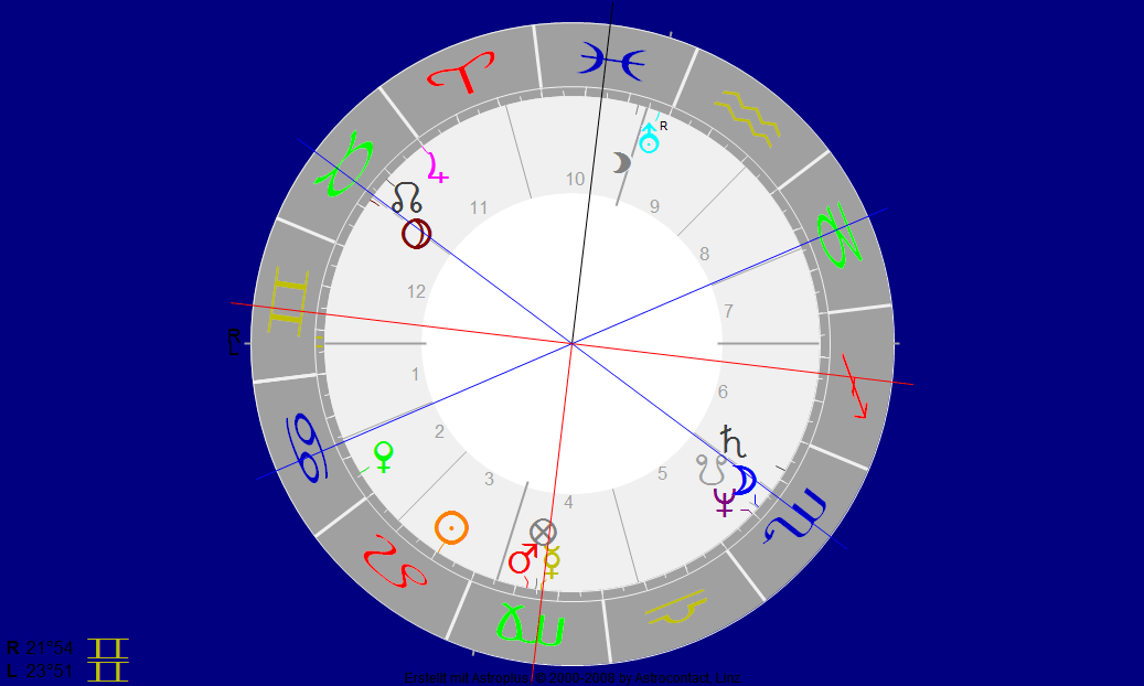 Antikes Horoskop